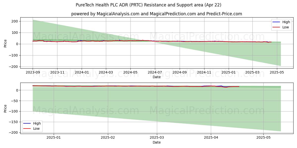  PureTech Health PLC ADR (PRTC) Support and Resistance area (22 Apr) 