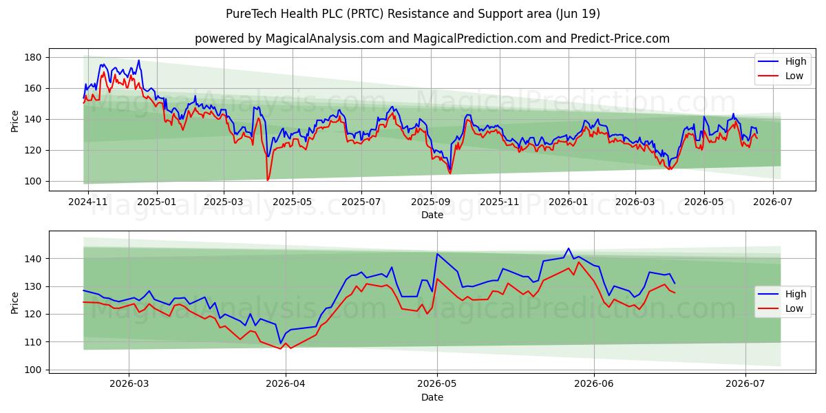  PureTech Health PLC (PRTC) Support and Resistance area (18 Jun) 
