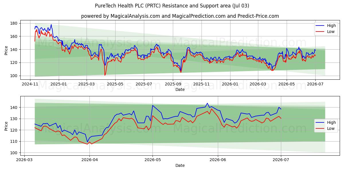  PureTech Health PLC (PRTC) Support and Resistance area (02 Jul) 