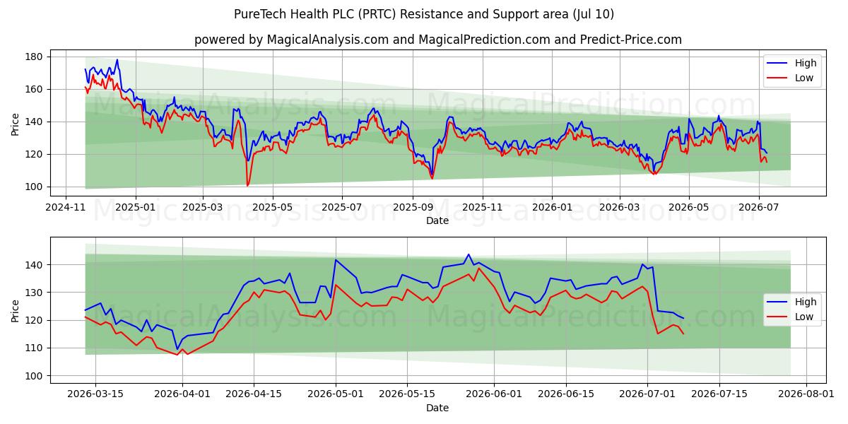  PureTech Health PLC (PRTC) Support and Resistance area (09 Jul) 