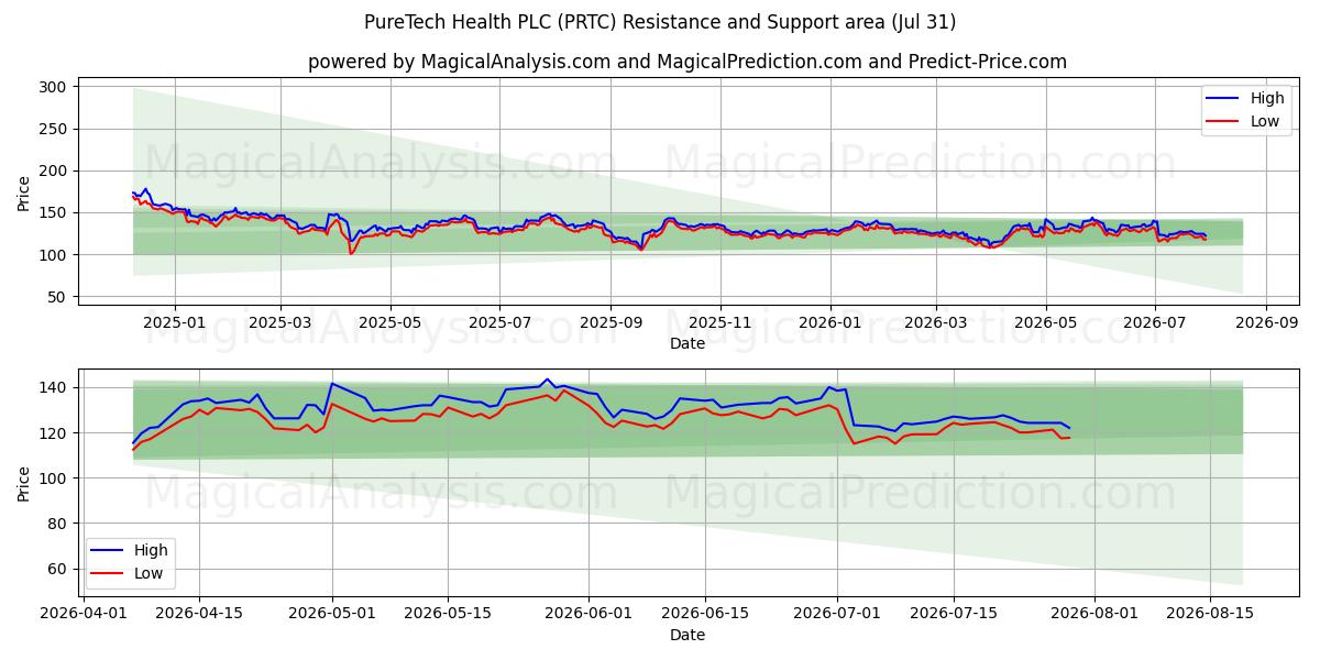  PureTech Health PLC (PRTC) Support and Resistance area (30 Jul) 
