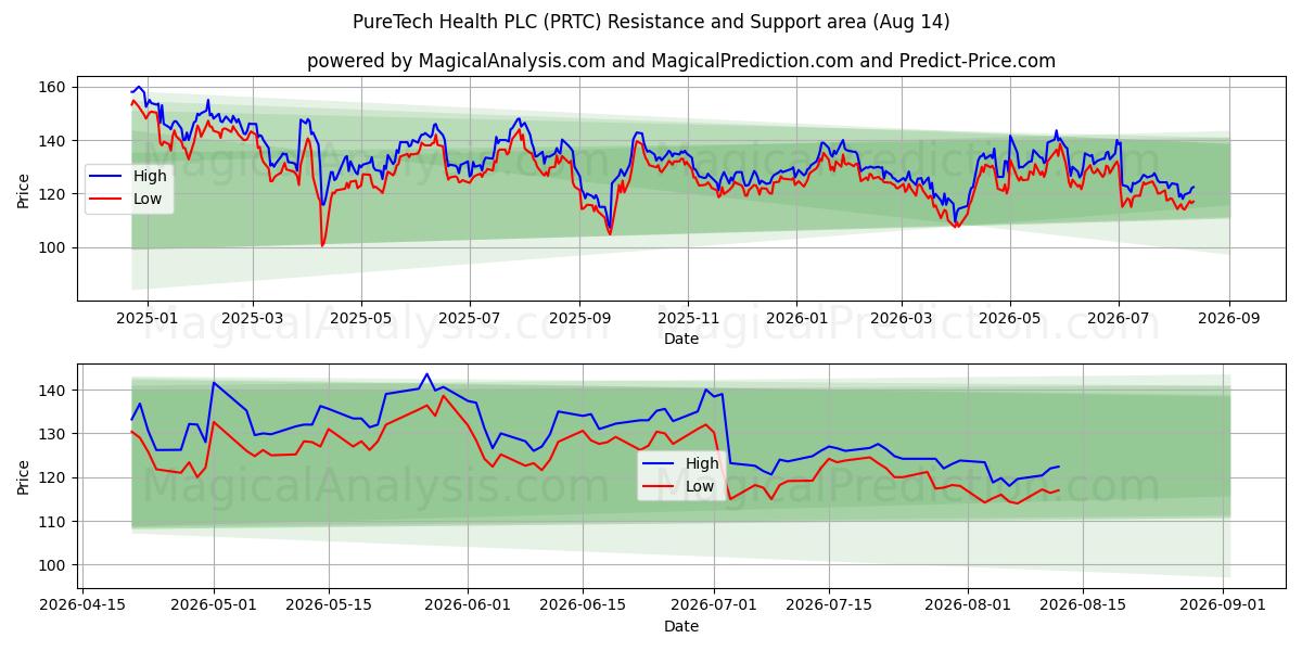  PureTech Health PLC (PRTC) Support and Resistance area (13 Aug) 
