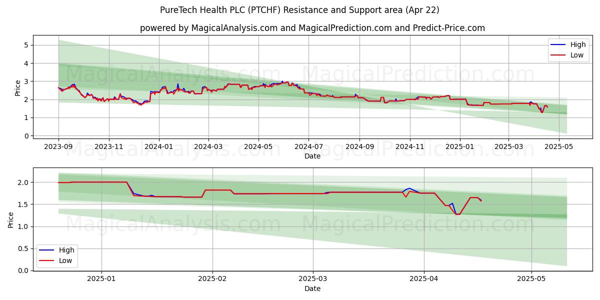  PureTech Health PLC (PTCHF) Support and Resistance area (22 Apr) 