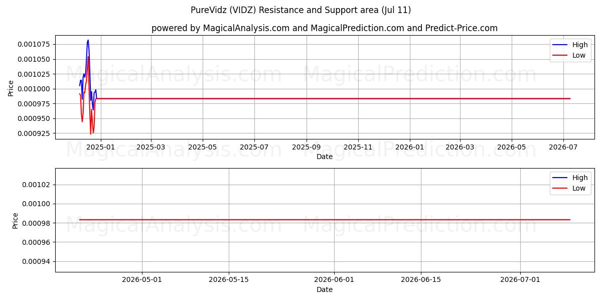  PureVidz (VIDZ) Support and Resistance area (10 Jul) 
