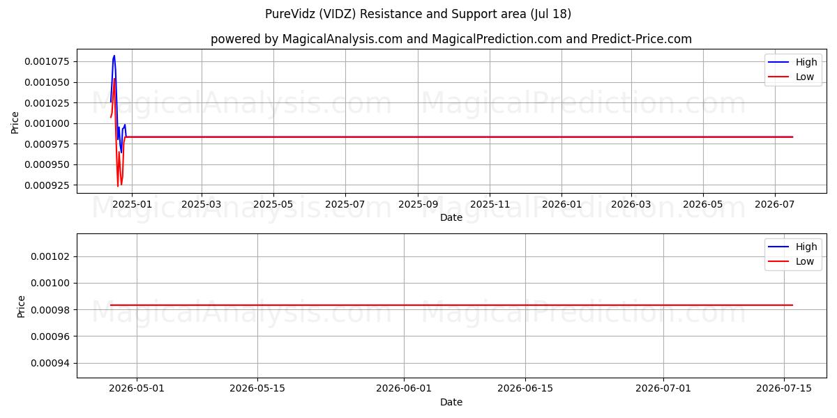  प्योरविड्ज़ (VIDZ) Support and Resistance area (17 Jul) 