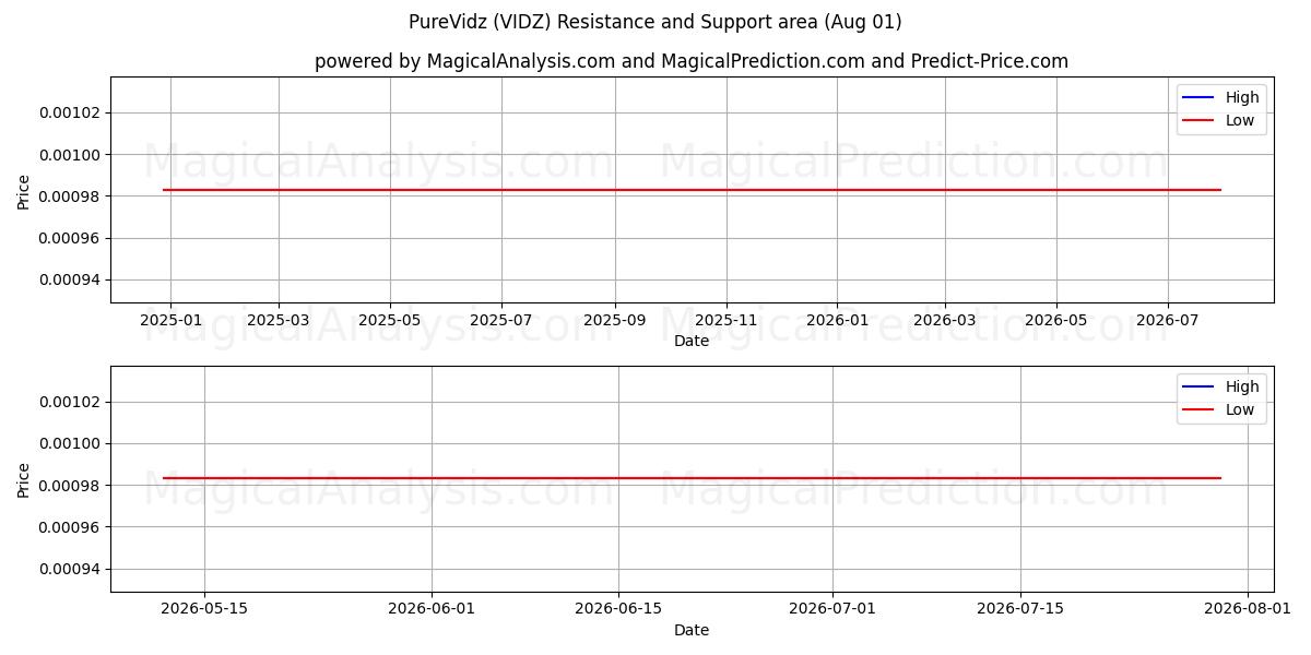  PureVidz (VIDZ) Support and Resistance area (31 Jul) 