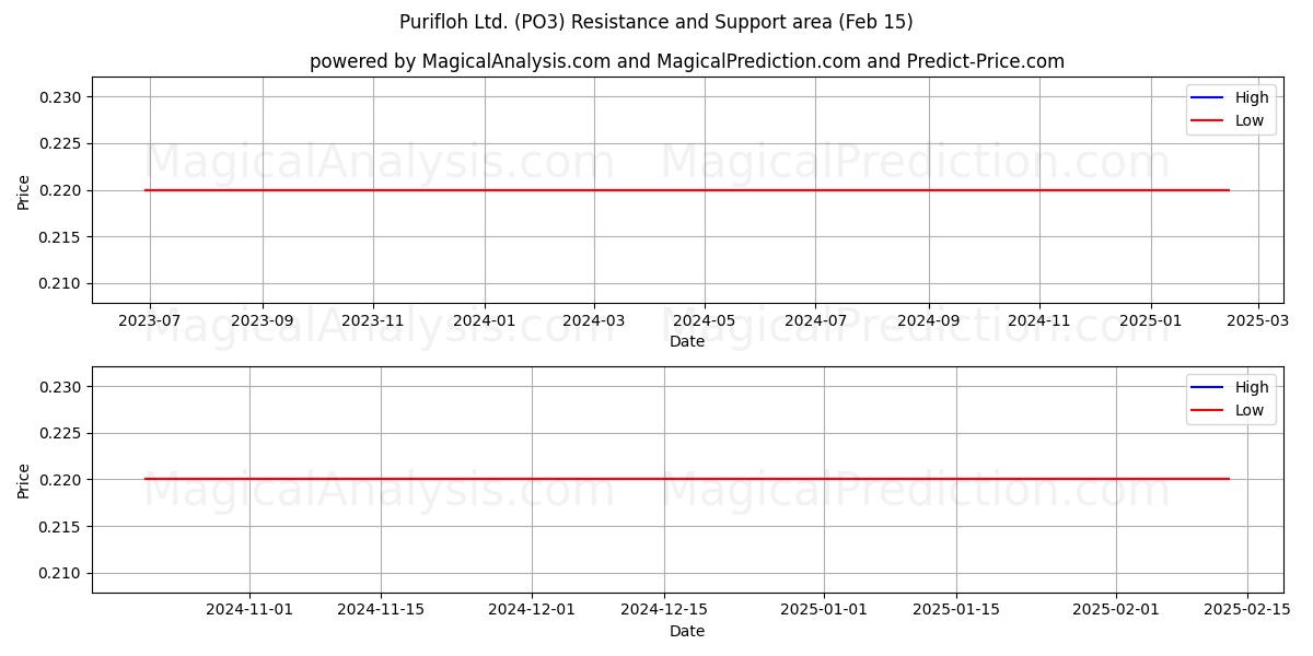  Purifloh Ltd. (PO3) Support and Resistance area (15 Feb) 