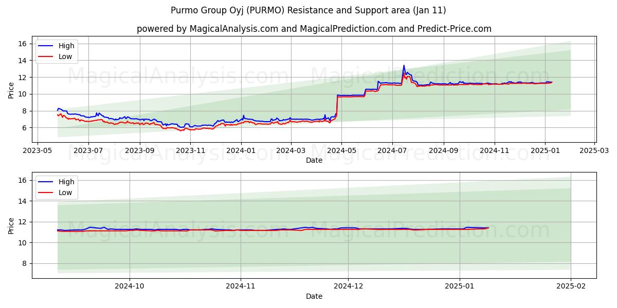  Purmo Group Oyj (PURMO) Support and Resistance area (11 Jan) 