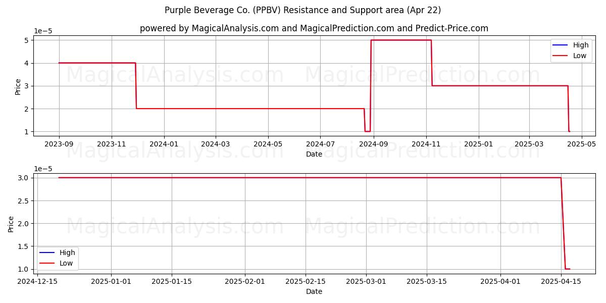 Purple Beverage Co. (PPBV) Support and Resistance area (22 Apr) 