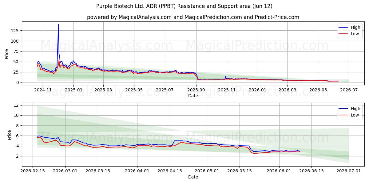  Purple Biotech Ltd. ADR (PPBT) Support and Resistance area (28 May) 
