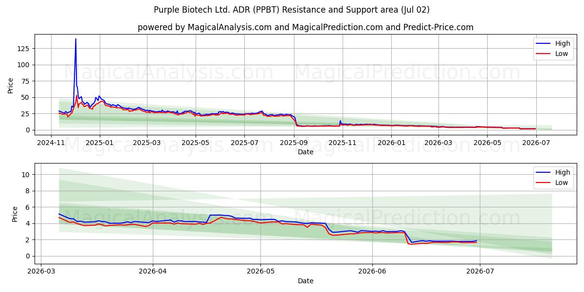  Purple Biotech Ltd. ADR (PPBT) Support and Resistance area (01 Jul) 