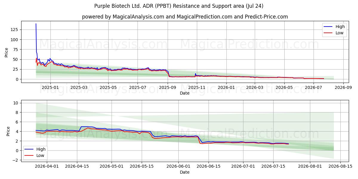  Purple Biotech Ltd. ADR (PPBT) Support and Resistance area (23 Jul) 