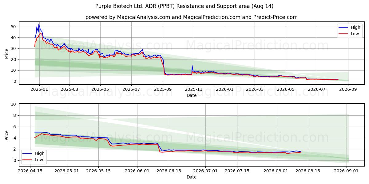  Purple Biotech Ltd. ADR (PPBT) Support and Resistance area (13 Aug) 