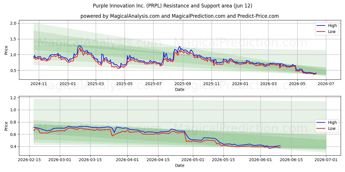  Purple Innovation Inc. (PRPL) Support and Resistance area (28 May) 