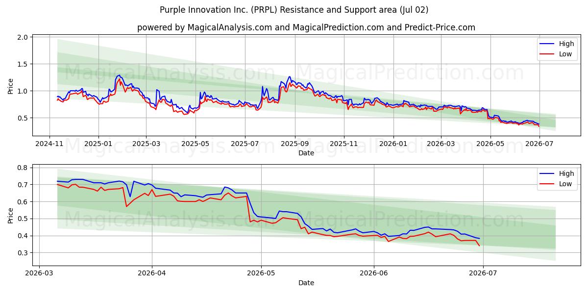  Purple Innovation Inc. (PRPL) Support and Resistance area (01 Jul) 