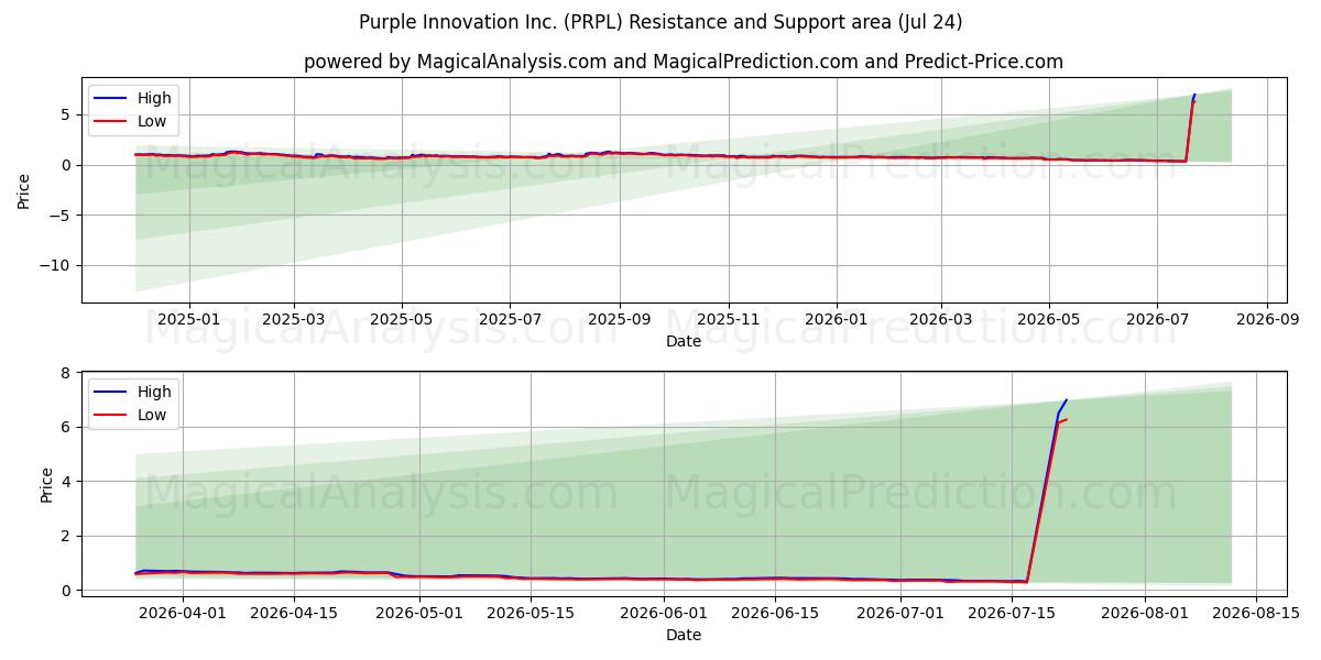 Purple Innovation Inc. (PRPL) Support and Resistance area (23 Jul) 