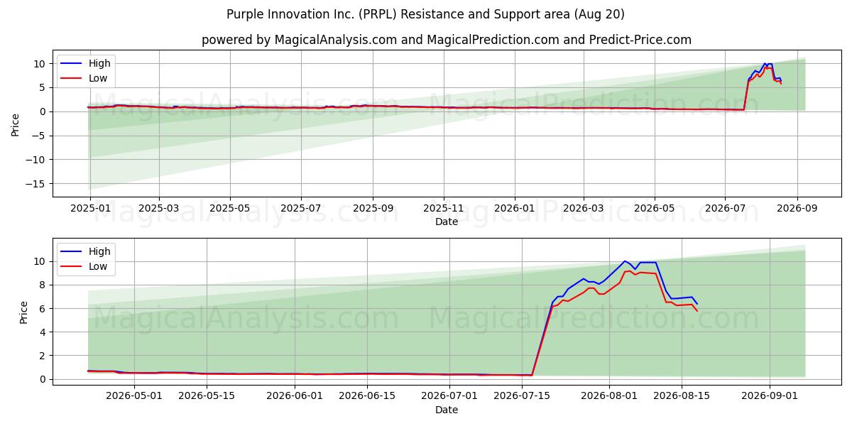  Purple Innovation Inc. (PRPL) Support and Resistance area (13 Aug) 