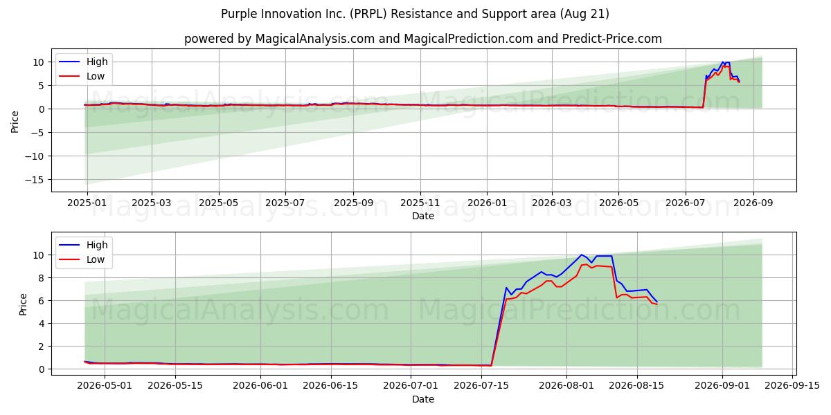  Purple Innovation Inc. (PRPL) Support and Resistance area (20 Aug) 