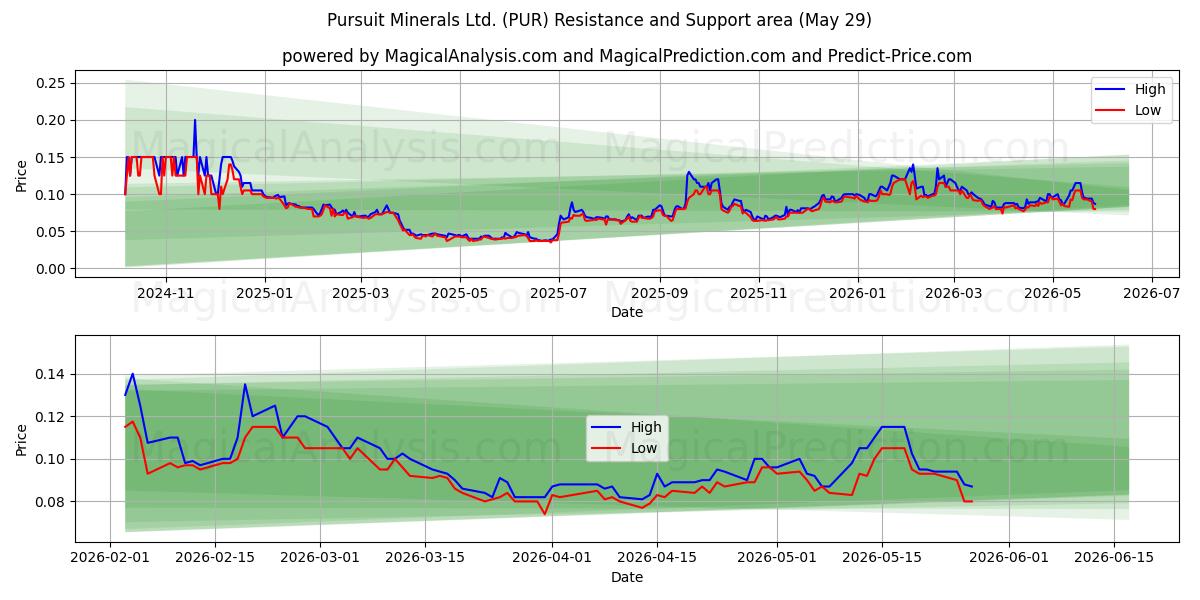  Pursuit Minerals Ltd. (PUR) Support and Resistance area (28 May) 
