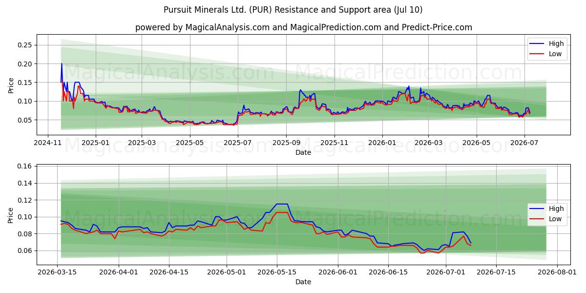  Pursuit Minerals Ltd. (PUR) Support and Resistance area (09 Jul) 