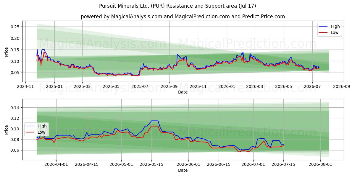  Pursuit Minerals Ltd. (PUR) Support and Resistance area (16 Jul) 