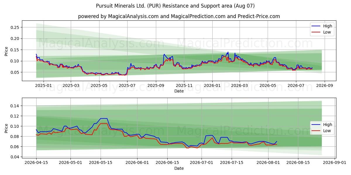  Pursuit Minerals Ltd. (PUR) Support and Resistance area (06 Aug) 