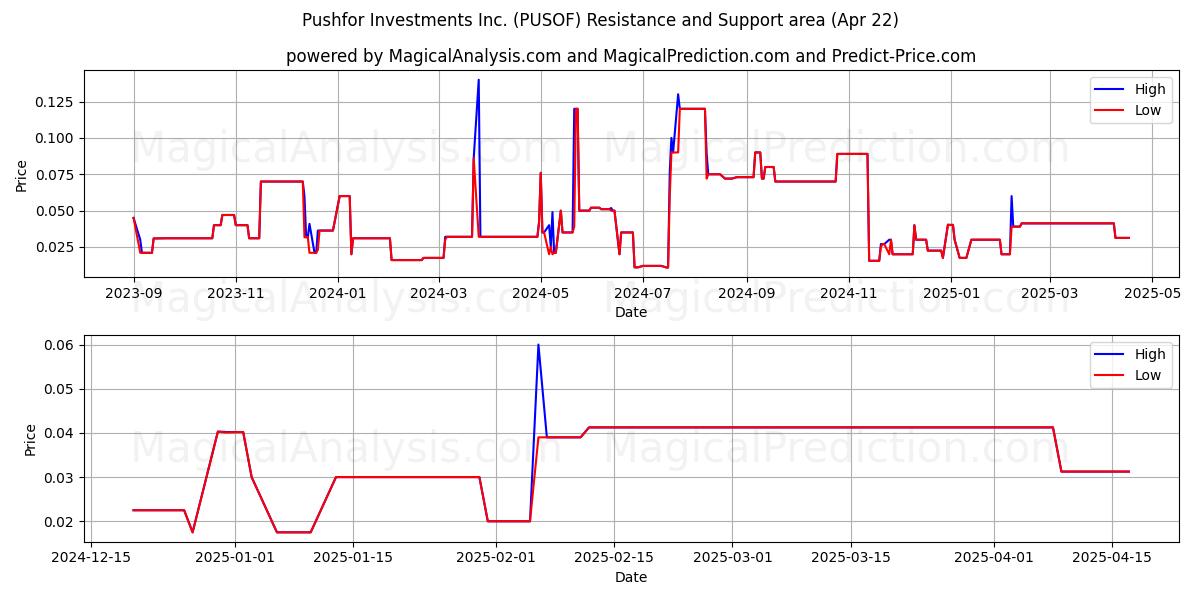 Pushfor Investments Inc. (PUSOF) Support and Resistance area (22 Apr) Pushfor Investments Inc. (PUSOF) Support and Resistance area (22 Apr)