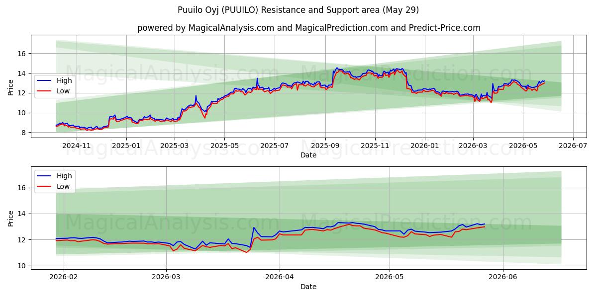  Puuilo Oyj (PUUILO) Support and Resistance area (28 May) 