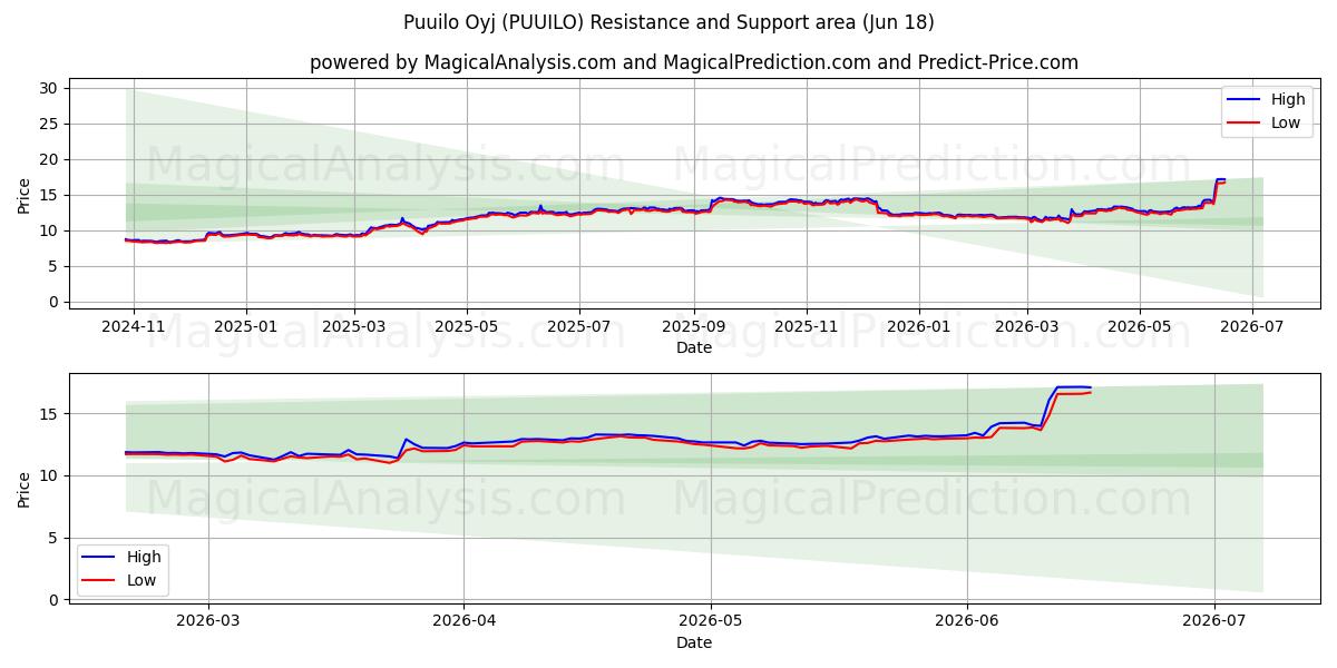  Puuilo Oyj (PUUILO) Support and Resistance area (17 Jun) 