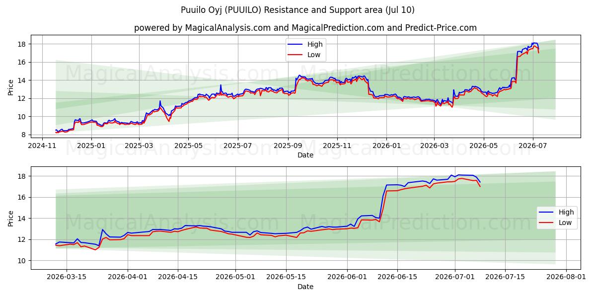 Puuilo Oyj (PUUILO) Support and Resistance area (09 Jul) 