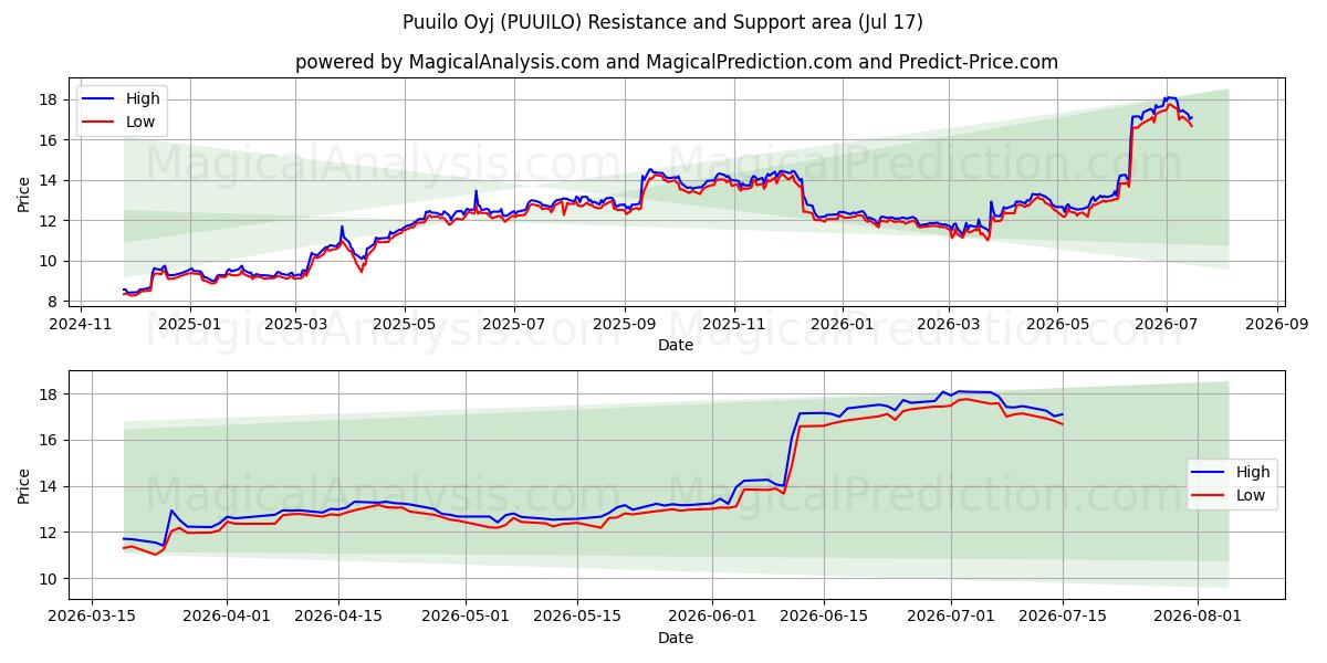  Puuilo Oyj (PUUILO) Support and Resistance area (16 Jul) 