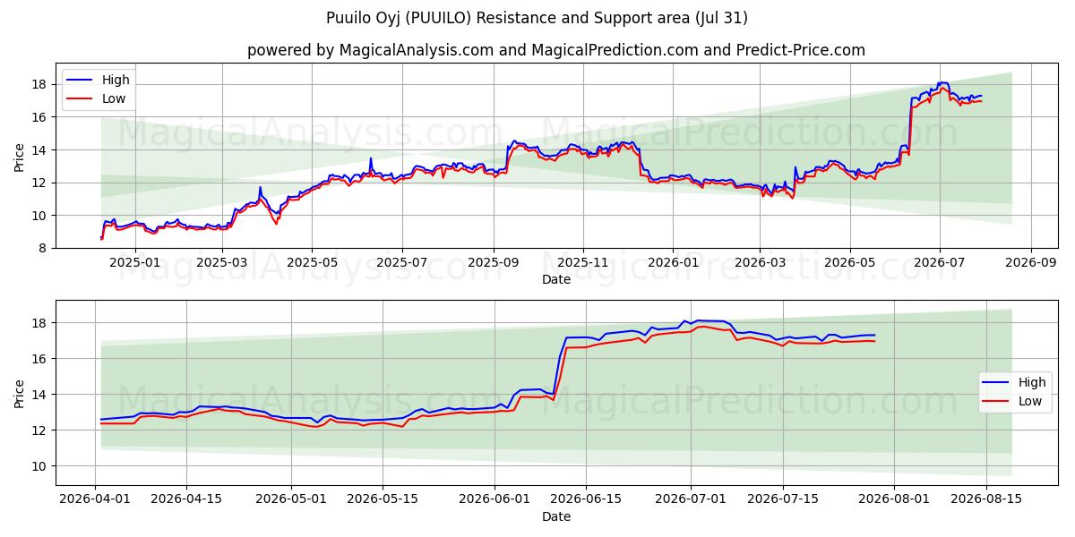  Puuilo Oyj (PUUILO) Support and Resistance area (30 Jul) 
