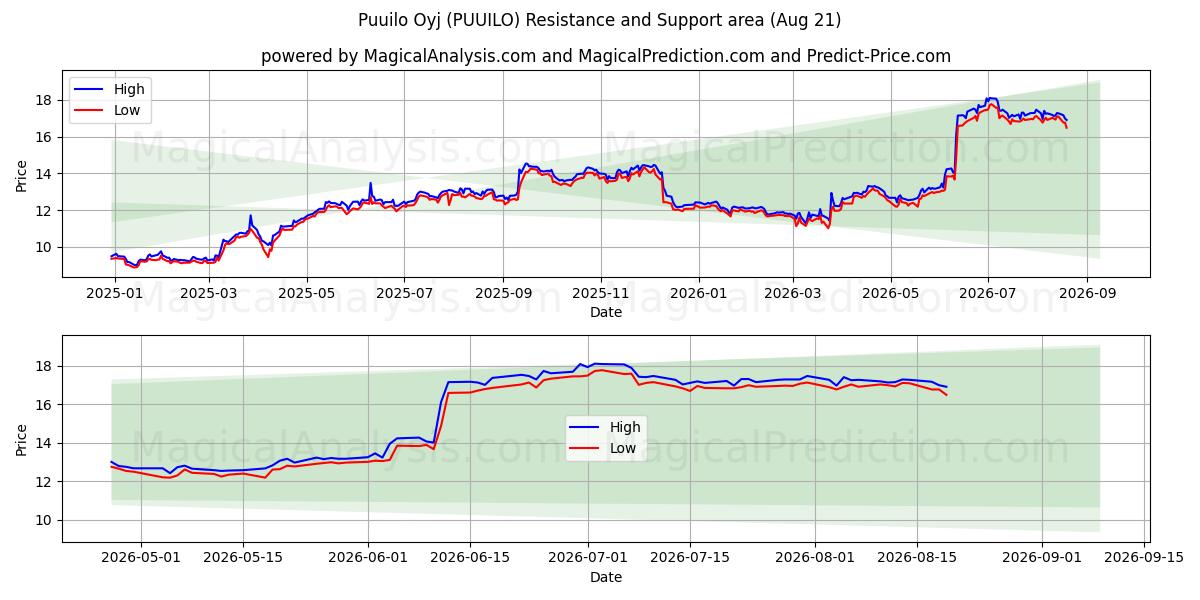  Puuilo Oyj (PUUILO) Support and Resistance area (20 Aug) 
