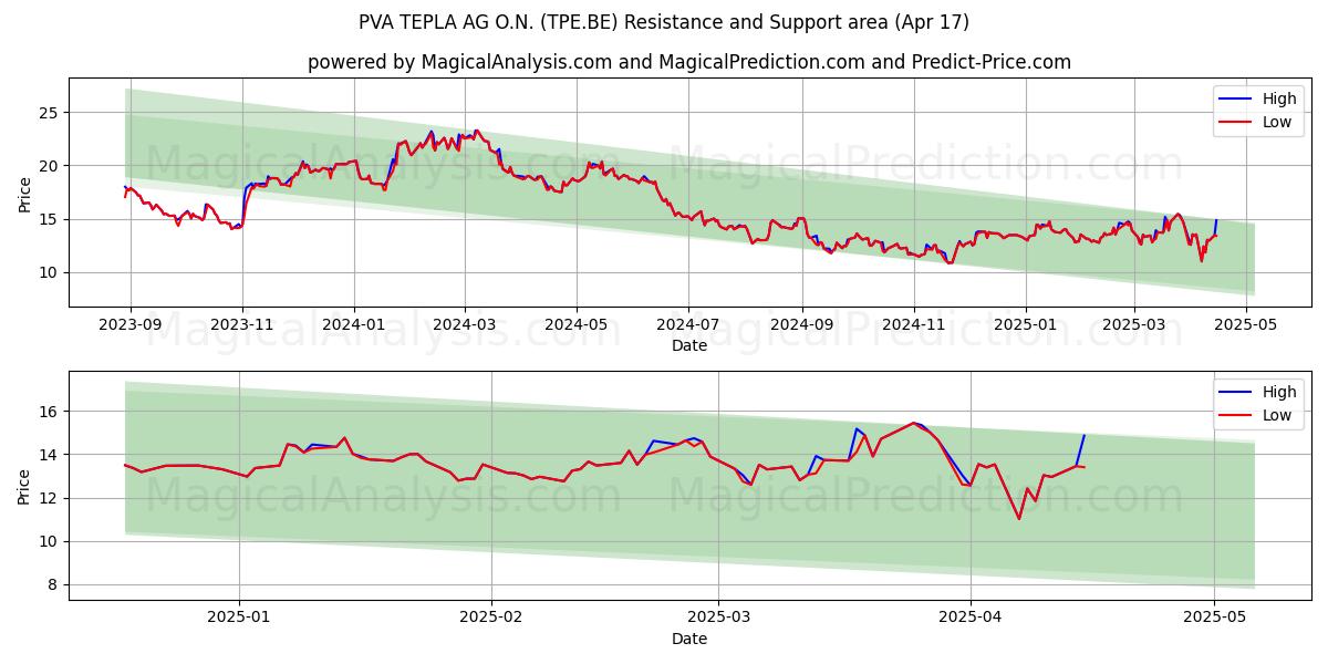  PVA TEPLA AG O.N. (TPE.BE) Support and Resistance area (17 Apr) 