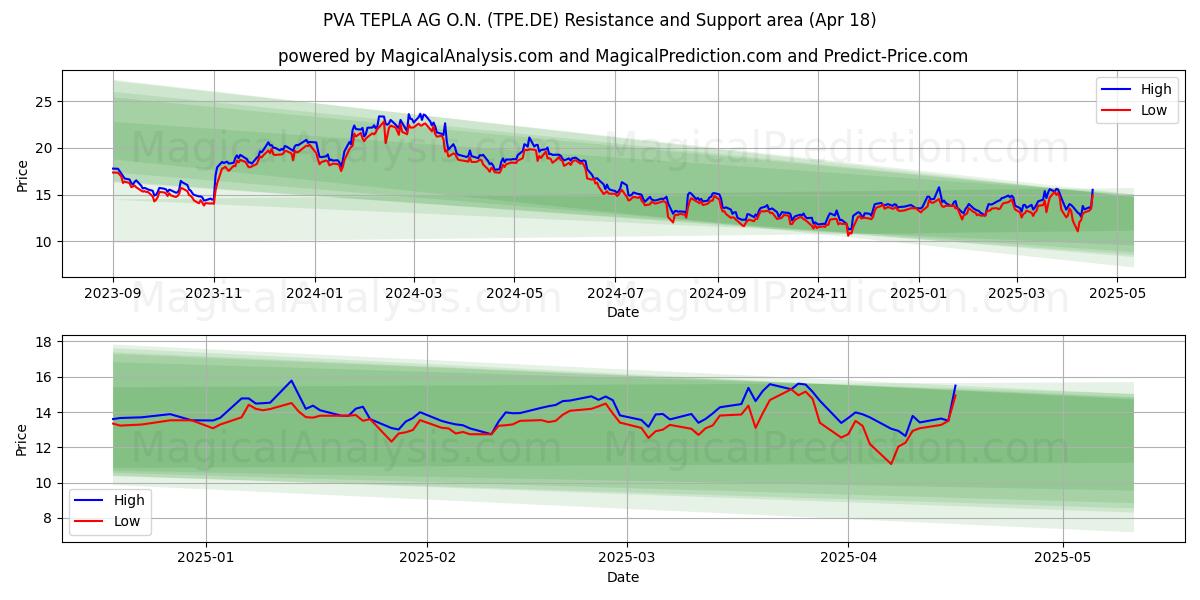  PVA TEPLA AG O.N. (TPE.DE) Support and Resistance area (18 Apr) 