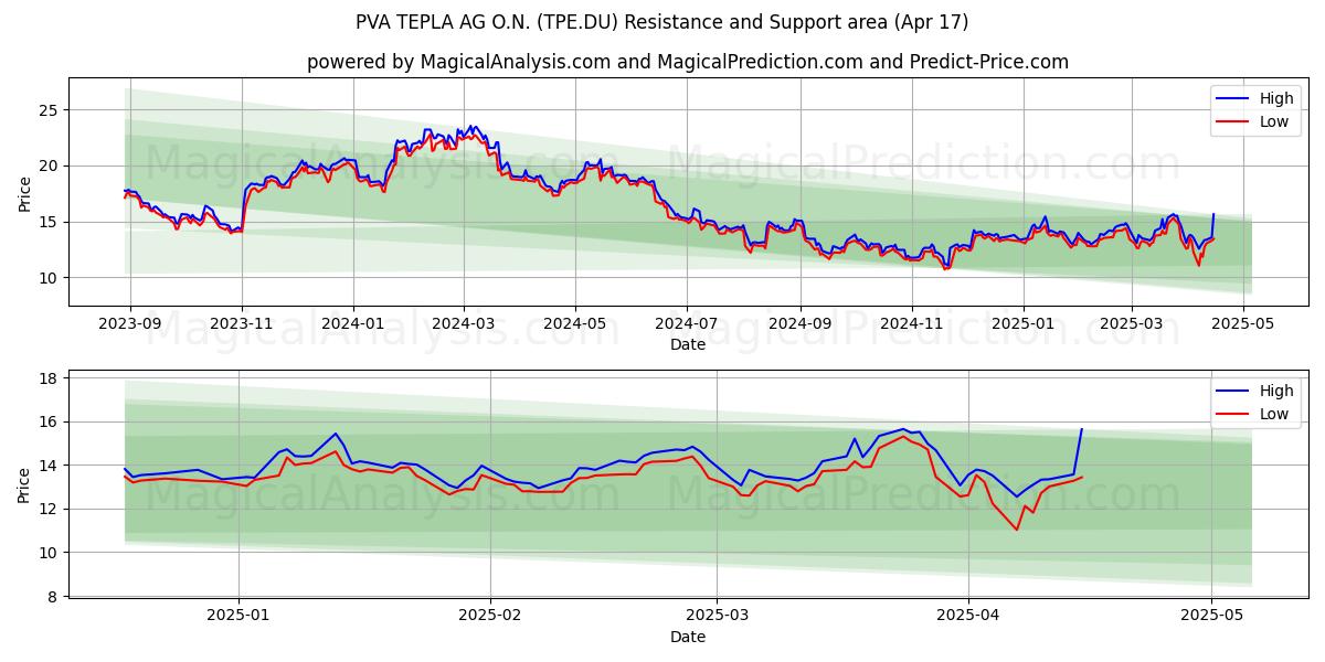  PVA TEPLA AG O.N. (TPE.DU) Support and Resistance area (17 Apr) 