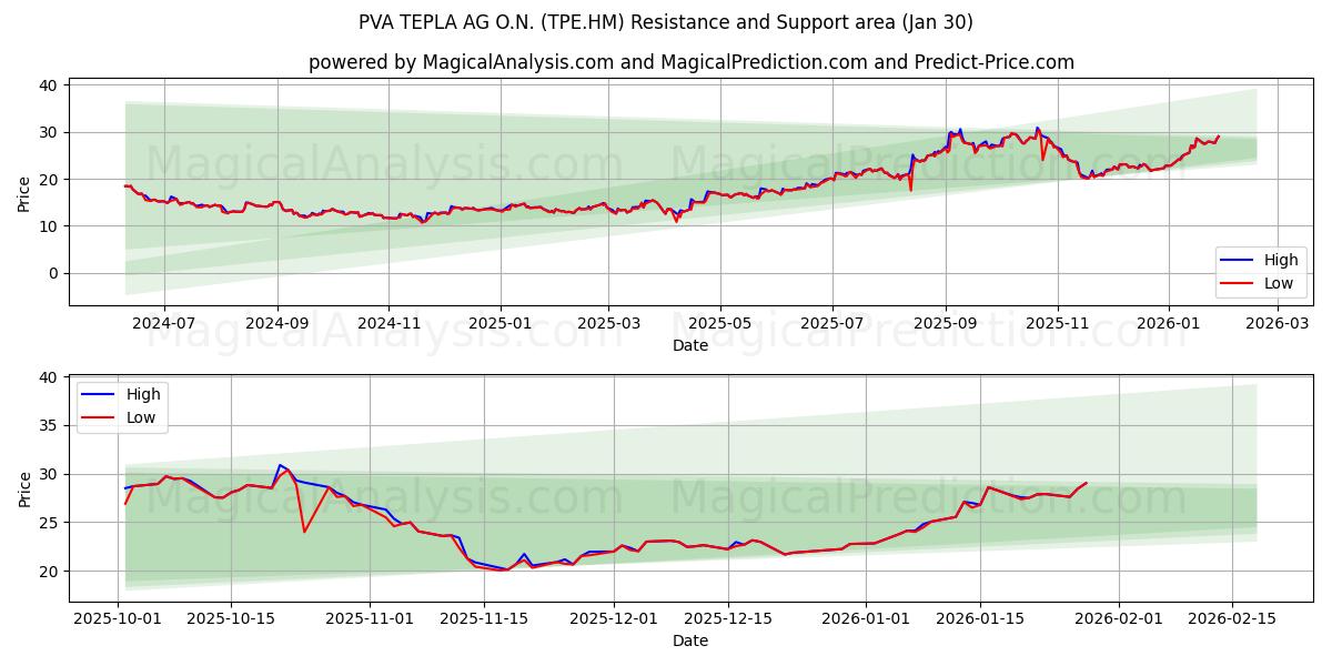  PVA TEPLA AG O.N. (TPE.HM) Support and Resistance area (29 Jan) 