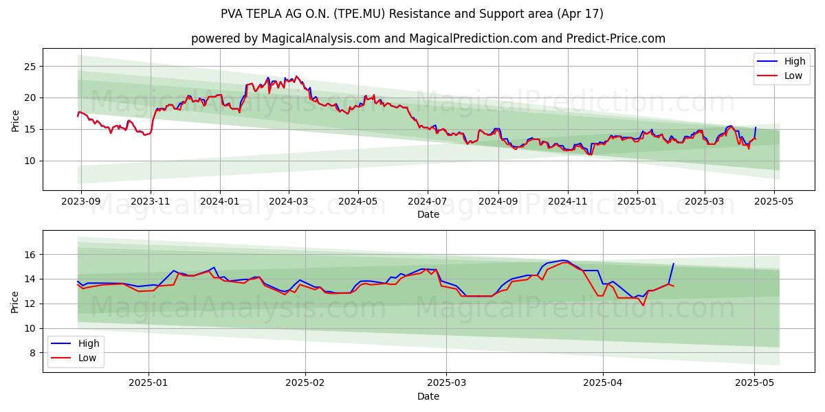  PVA TEPLA AG O.N. (TPE.MU) Support and Resistance area (17 Apr) 