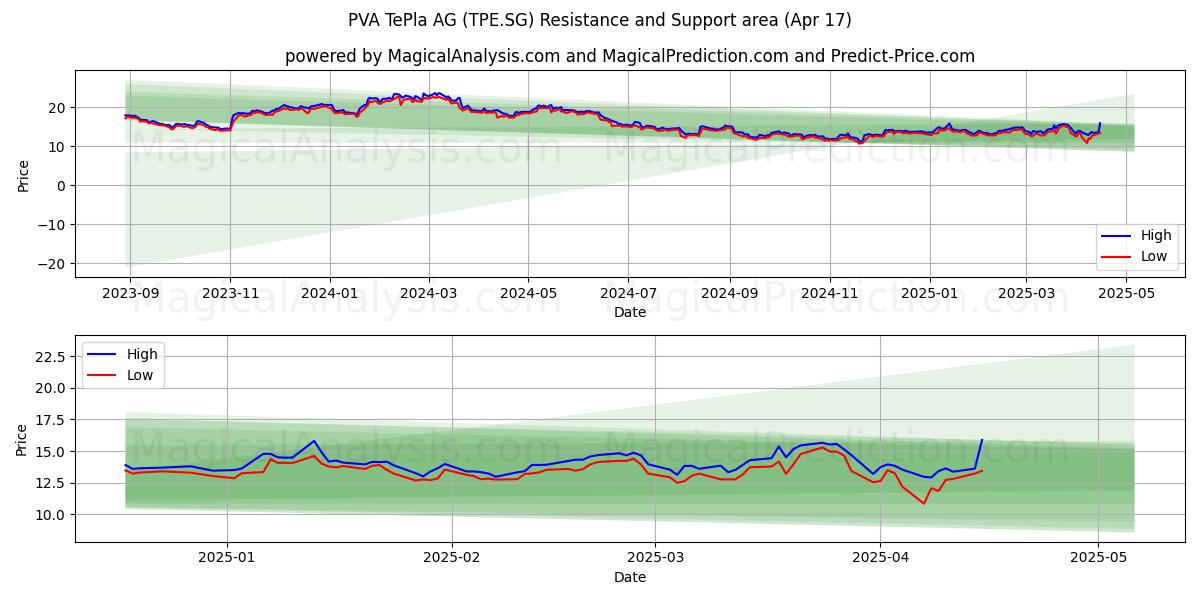  PVA TePla AG (TPE.SG) Support and Resistance area (17 Apr) 