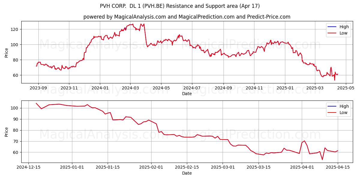  PVH CORP.  DL 1 (PVH.BE) Support and Resistance area (17 Apr) 