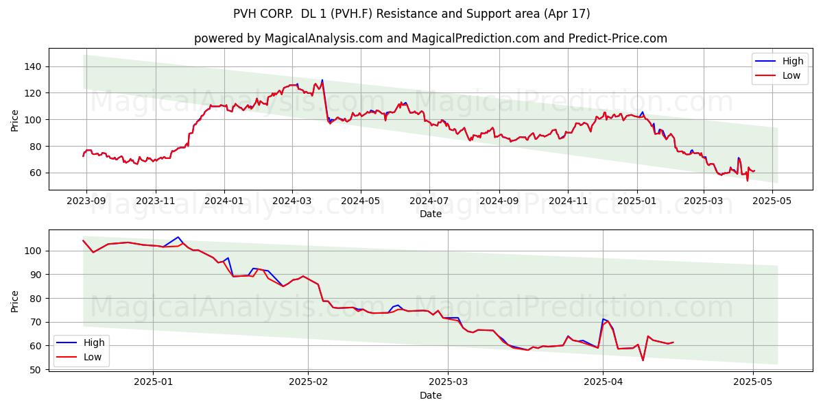  PVH CORP.  DL 1 (PVH.F) Support and Resistance area (17 Apr) 