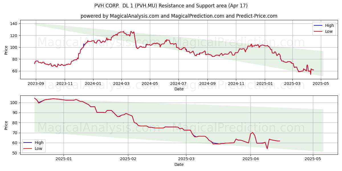  PVH CORP.  DL 1 (PVH.MU) Support and Resistance area (17 Apr) 