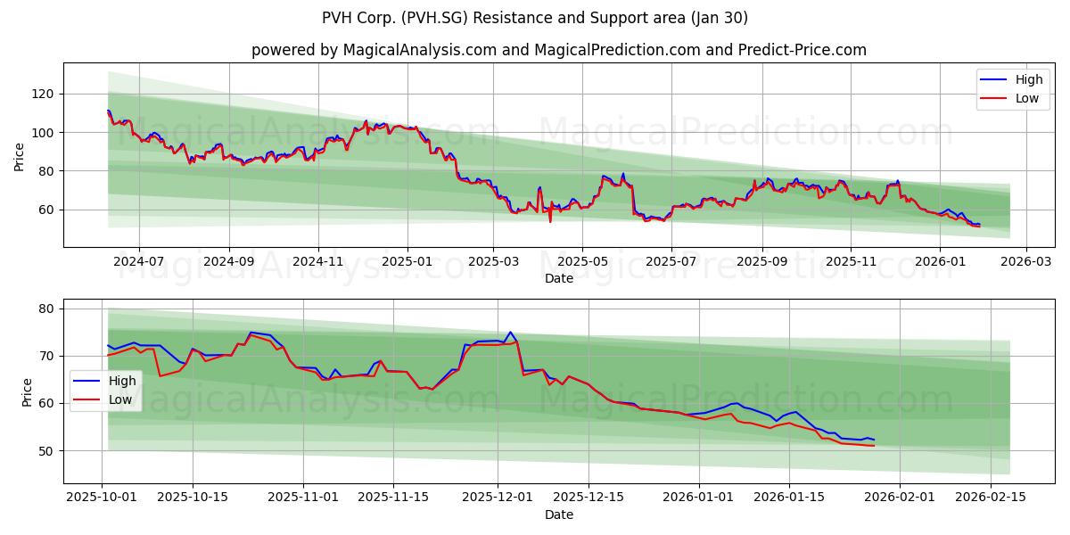  PVH Corp. (PVH.SG) Support and Resistance area (29 Jan) 