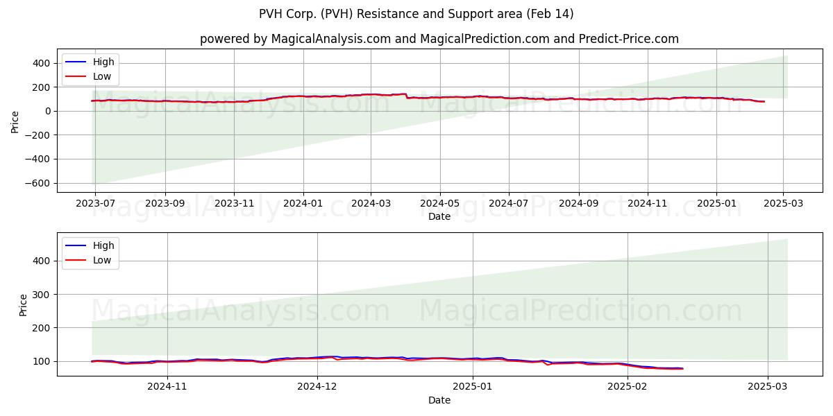  PVH Corp. (PVH) Support and Resistance area (04 Feb) 