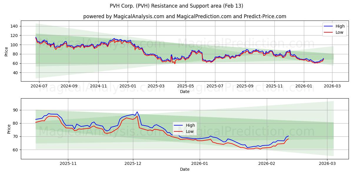  PVH Corp. (PVH) Support and Resistance area (12 Feb) 