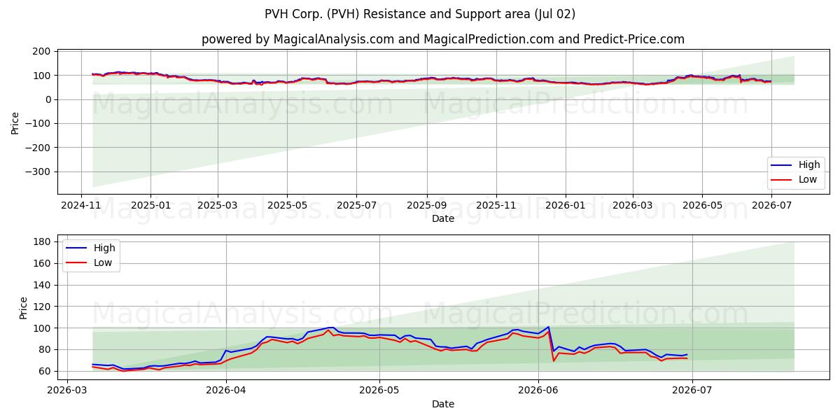  PVH Corp. (PVH) Support and Resistance area (01 Jul) 