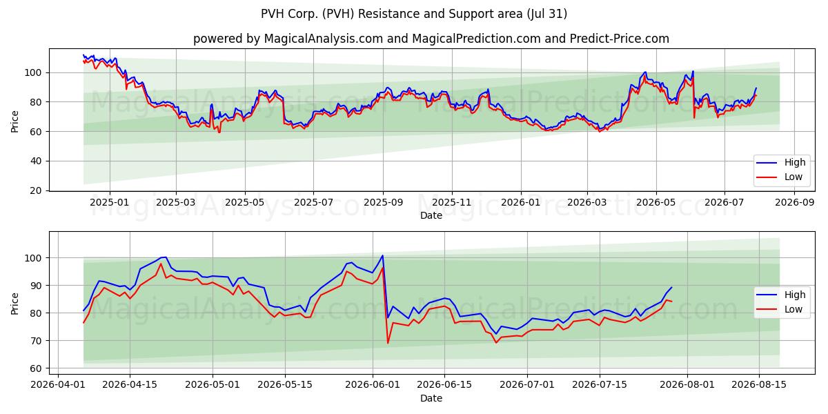  PVH Corp. (PVH) Support and Resistance area (30 Jul) 