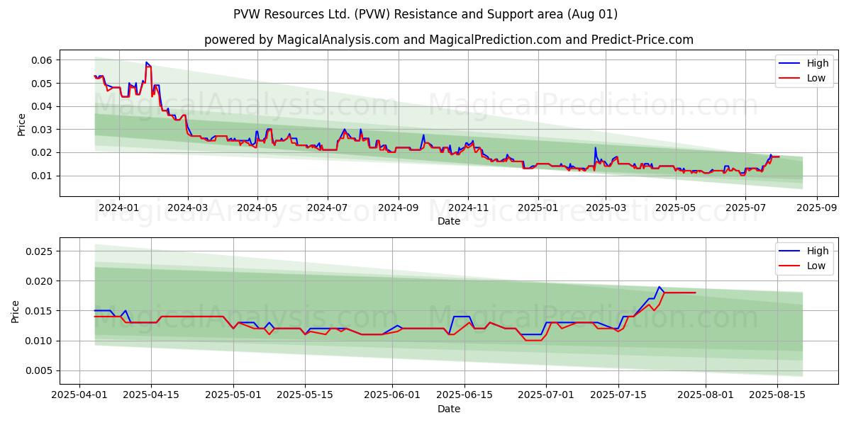  PVW Resources Ltd. (PVW) Support and Resistance area (31 Jul) 