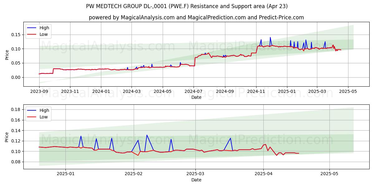  PW MEDTECH GROUP DL-,0001 (PWE.F) Support and Resistance area (23 Apr) 