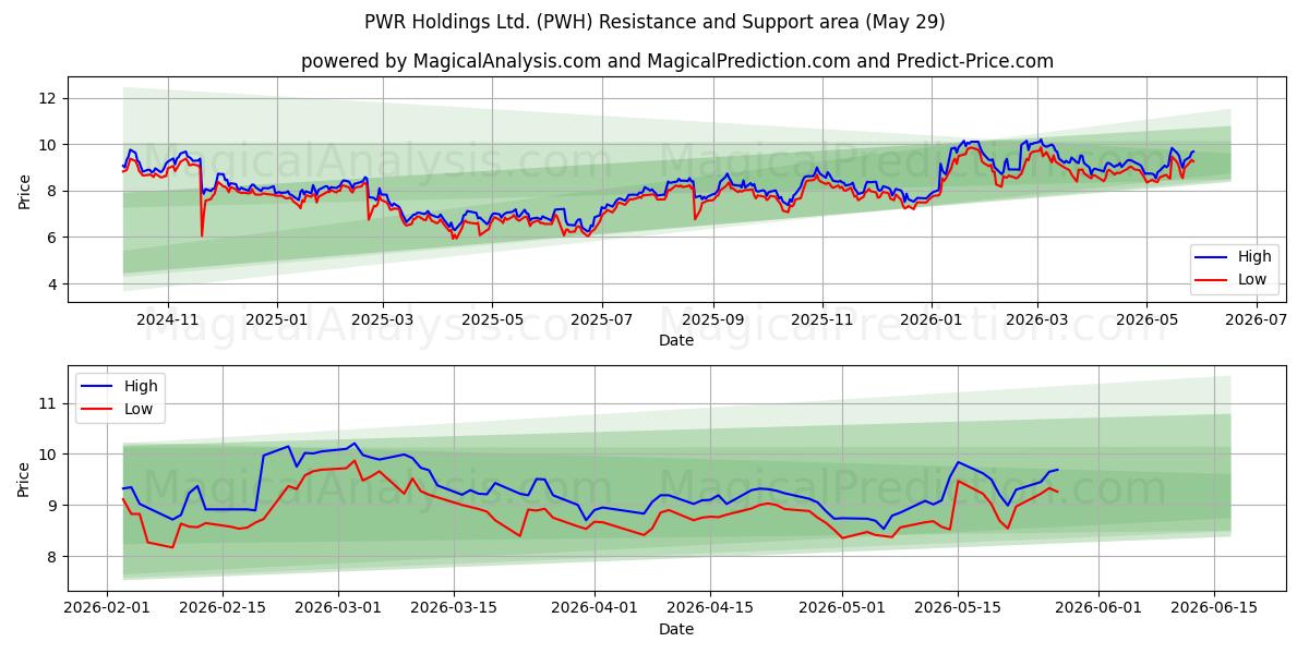  PWR Holdings Ltd. (PWH) Support and Resistance area (28 May) 